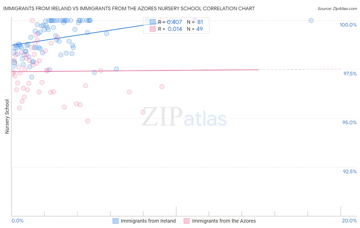Immigrants from Ireland vs Immigrants from the Azores Nursery School