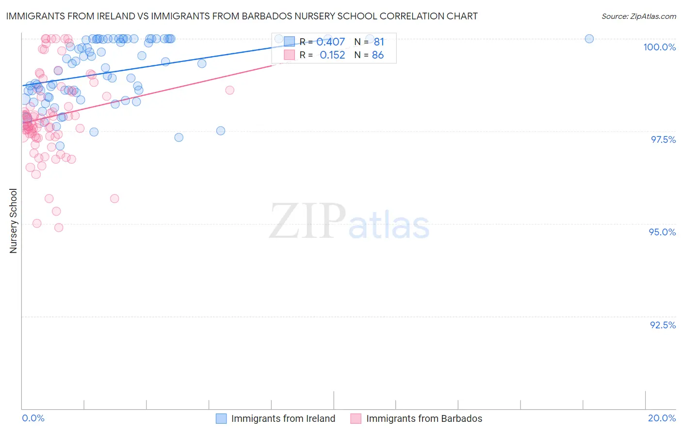 Immigrants from Ireland vs Immigrants from Barbados Nursery School