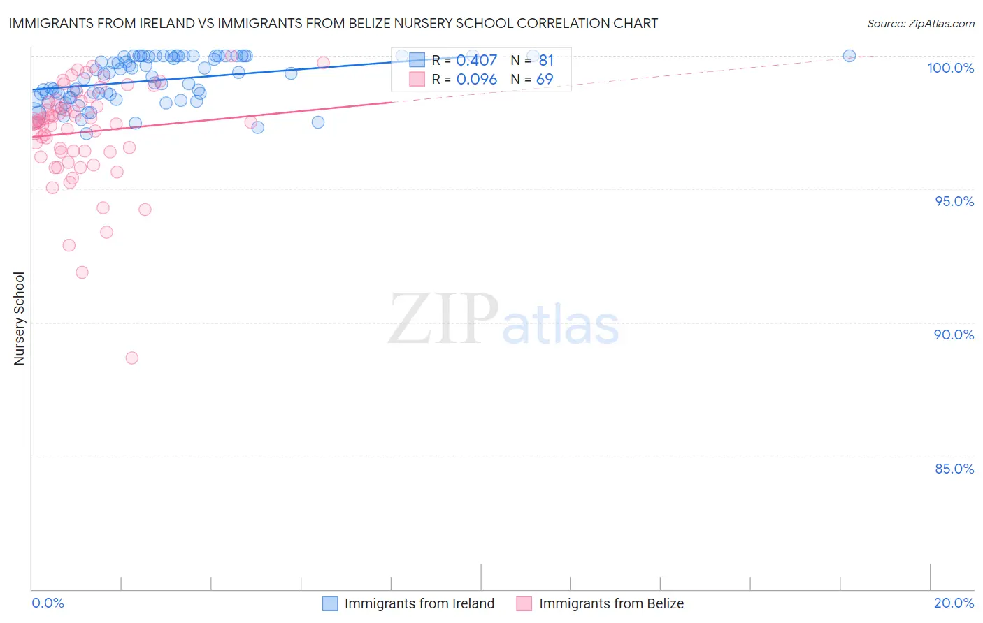 Immigrants from Ireland vs Immigrants from Belize Nursery School