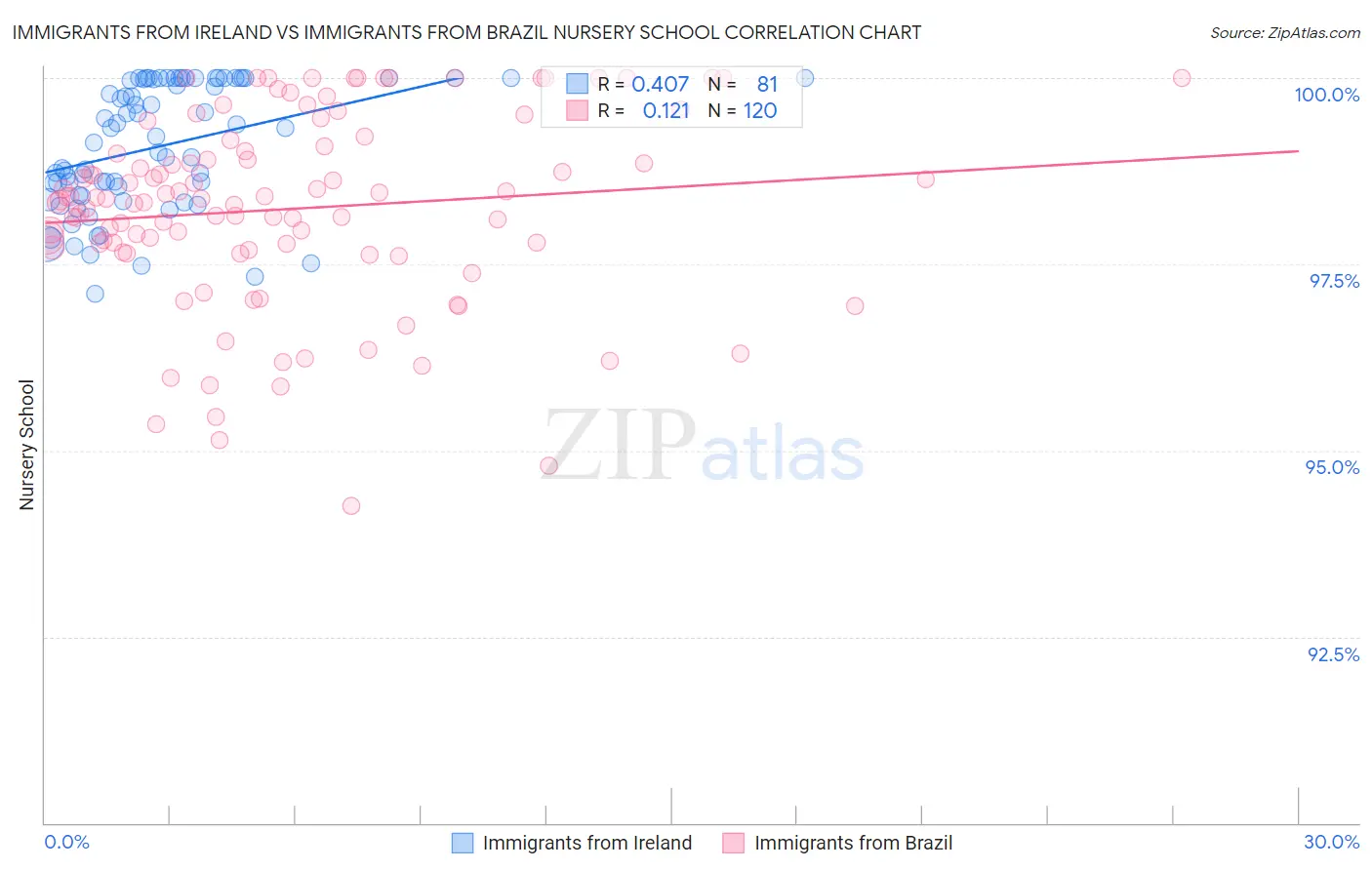 Immigrants from Ireland vs Immigrants from Brazil Nursery School