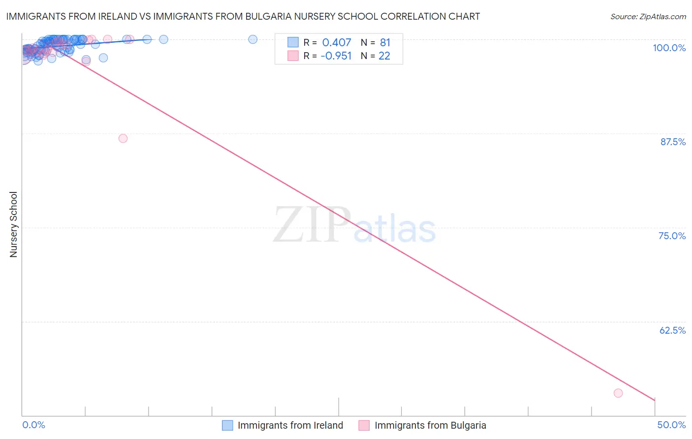 Immigrants from Ireland vs Immigrants from Bulgaria Nursery School
