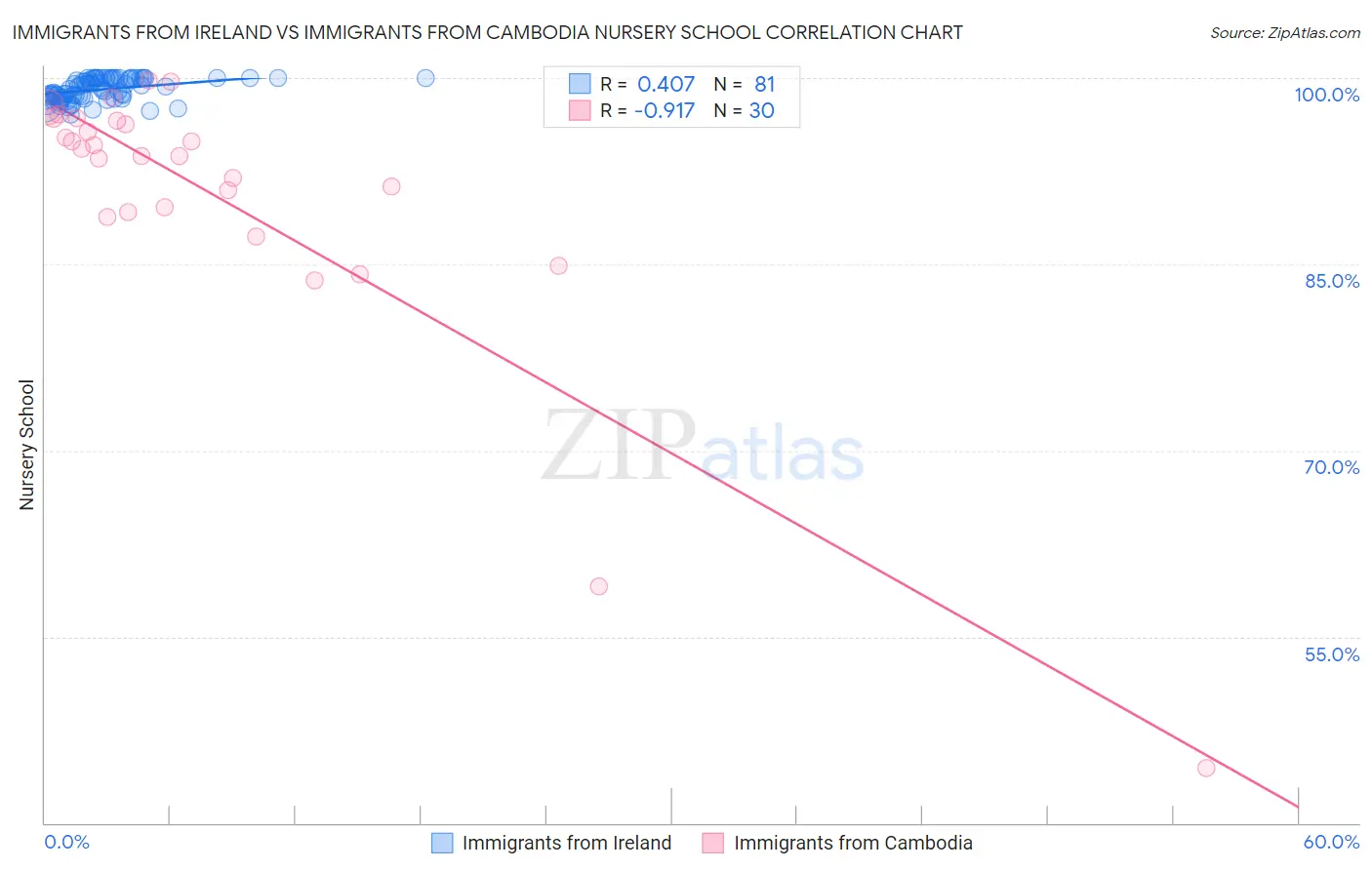 Immigrants from Ireland vs Immigrants from Cambodia Nursery School
