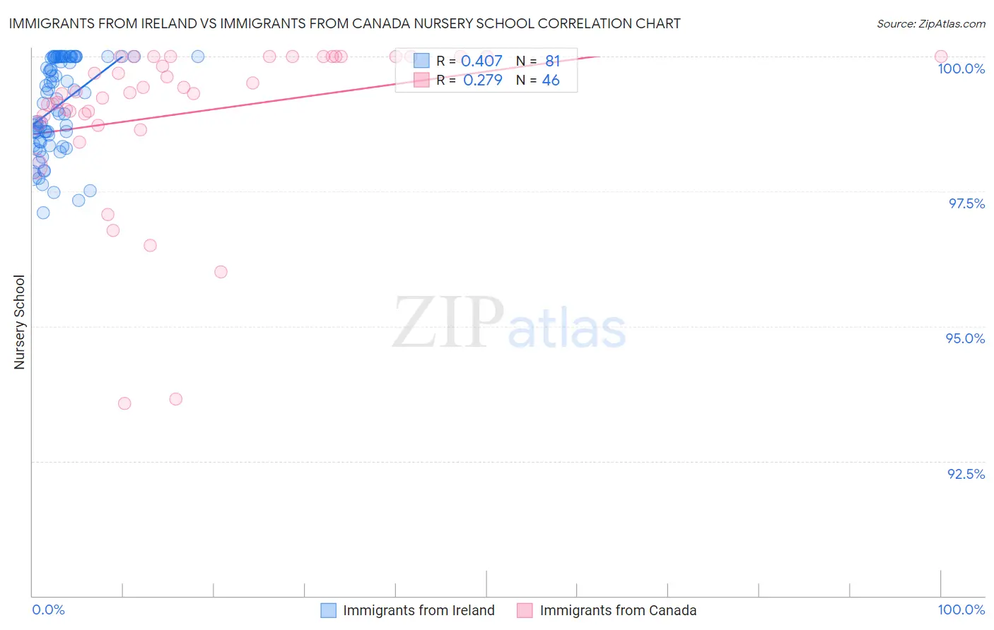 Immigrants from Ireland vs Immigrants from Canada Nursery School
