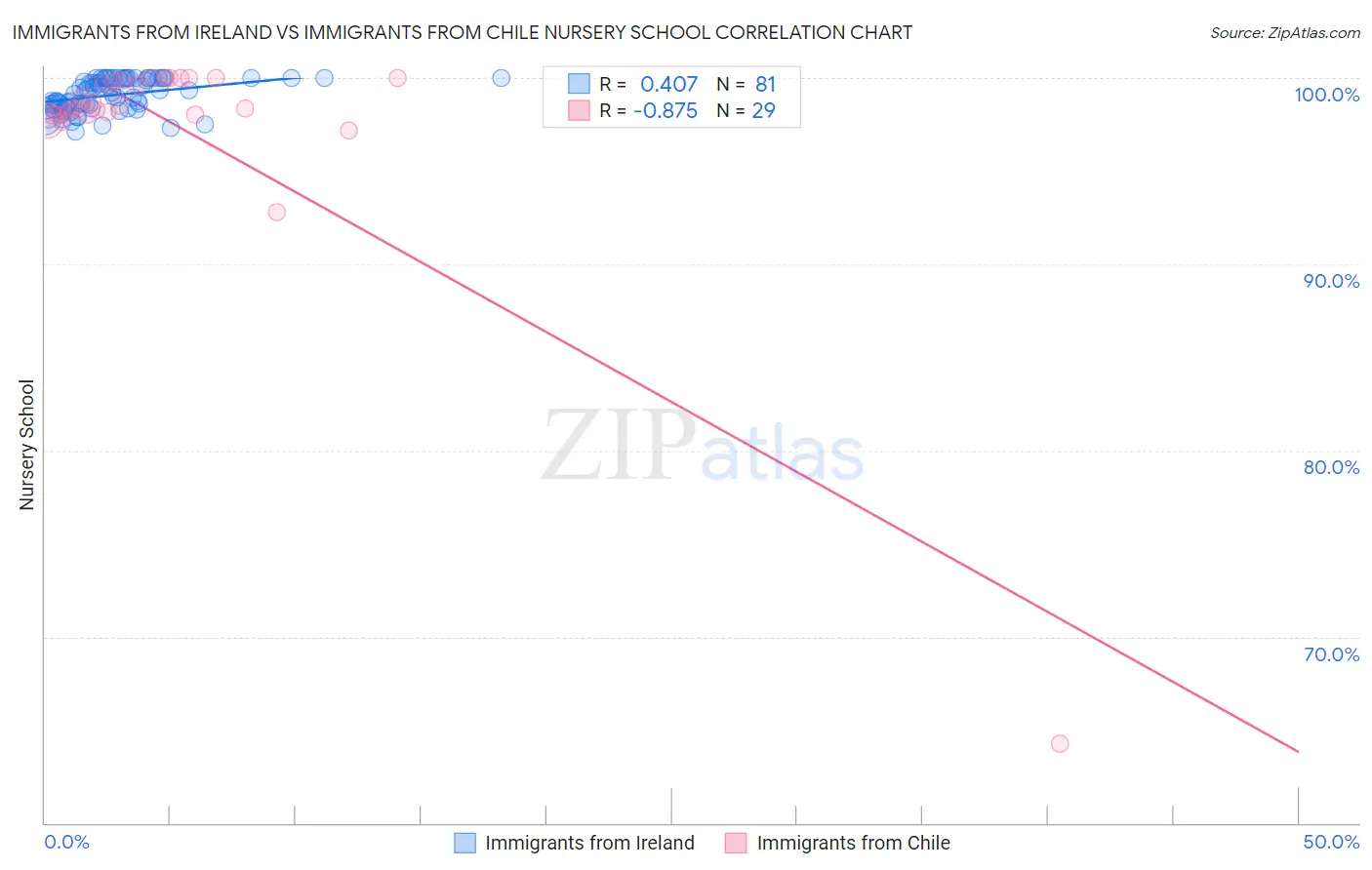 Immigrants from Ireland vs Immigrants from Chile Nursery School