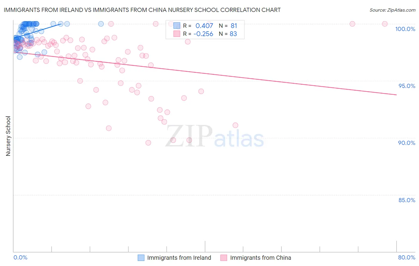 Immigrants from Ireland vs Immigrants from China Nursery School