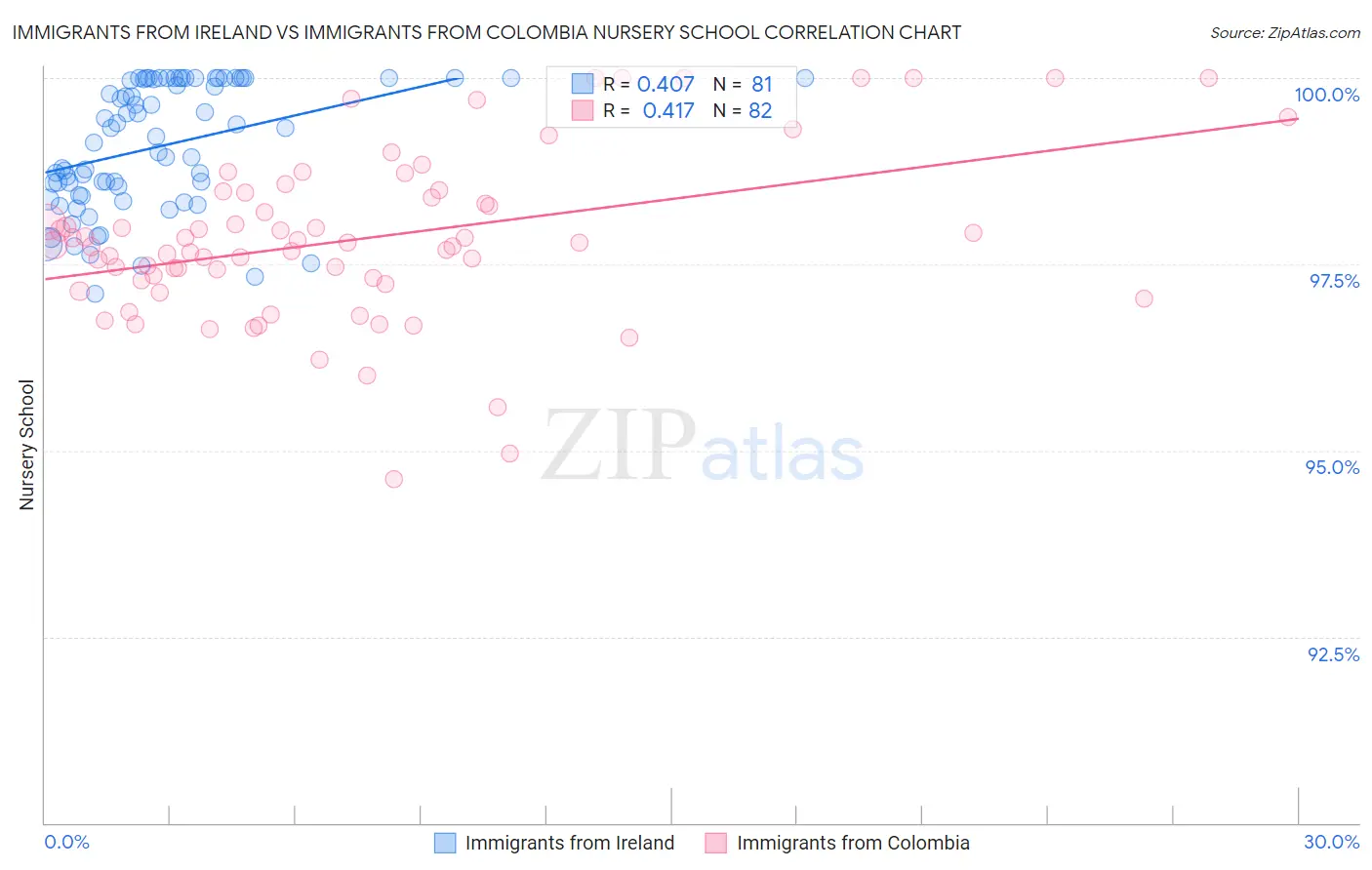 Immigrants from Ireland vs Immigrants from Colombia Nursery School