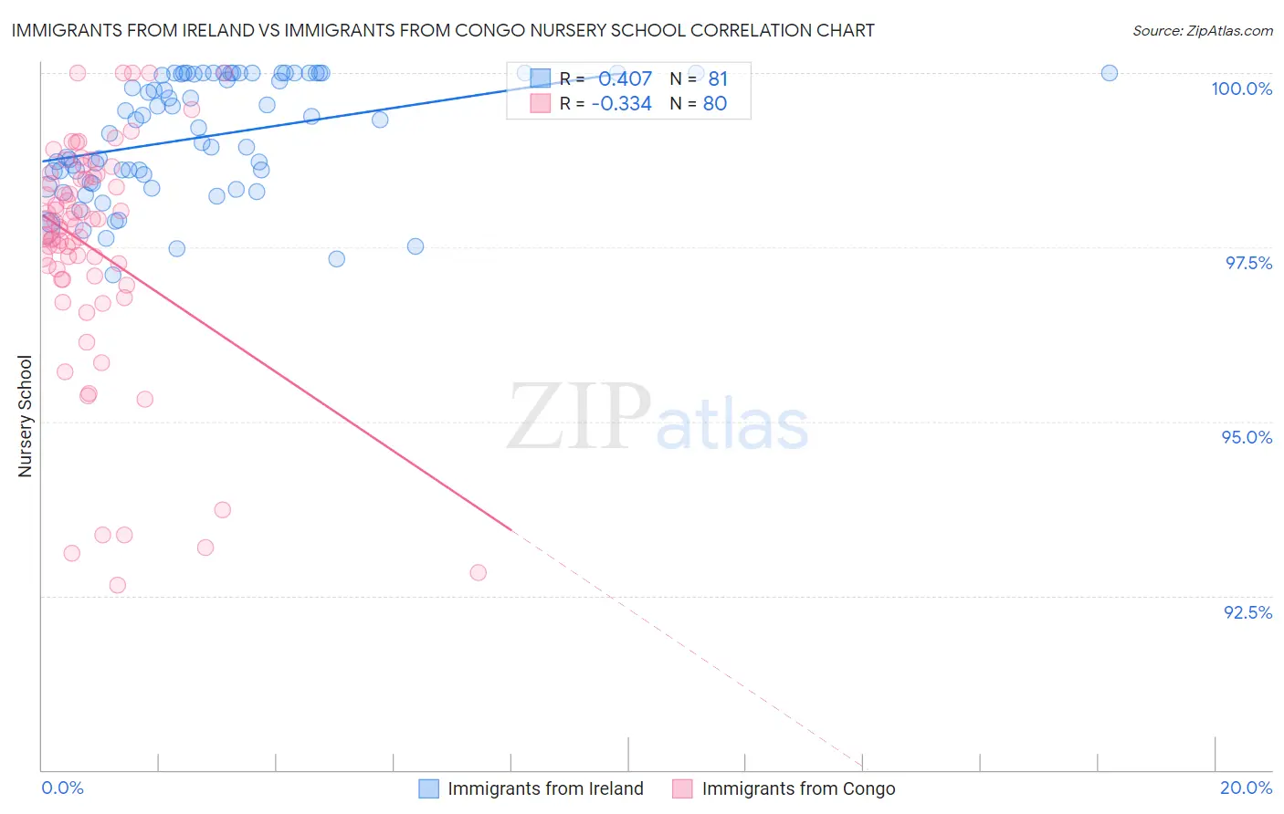 Immigrants from Ireland vs Immigrants from Congo Nursery School