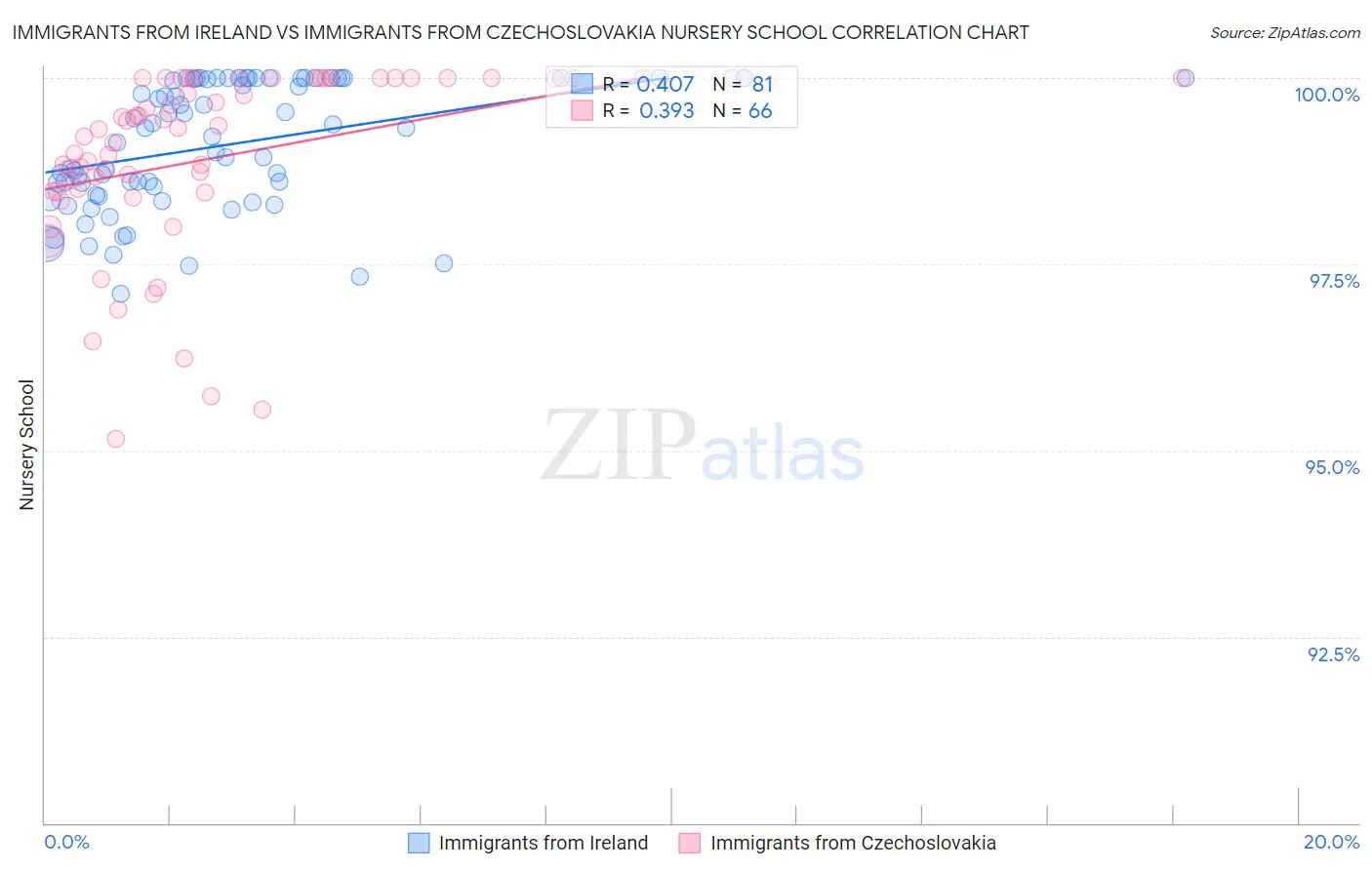 Immigrants from Ireland vs Immigrants from Czechoslovakia Nursery School