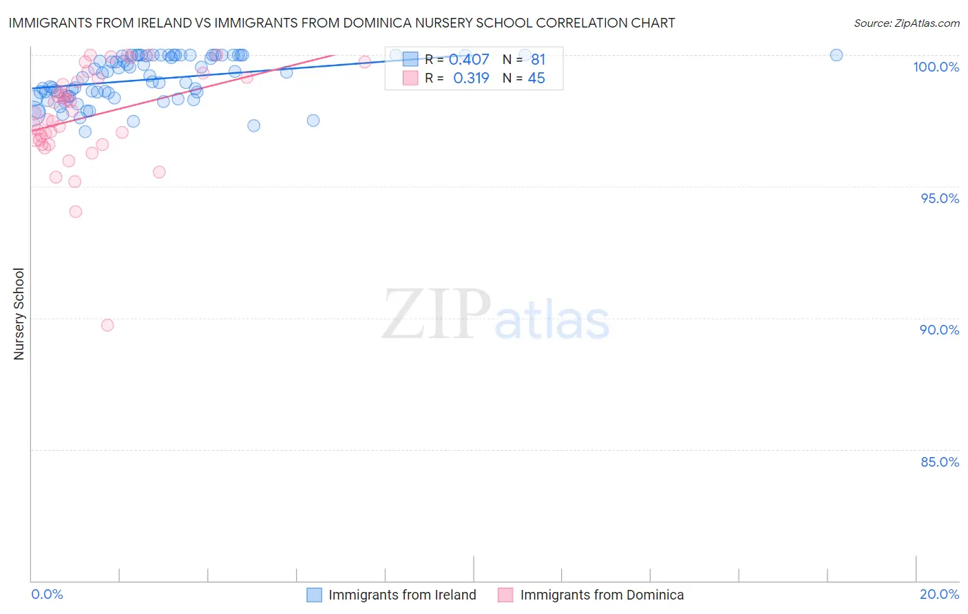 Immigrants from Ireland vs Immigrants from Dominica Nursery School