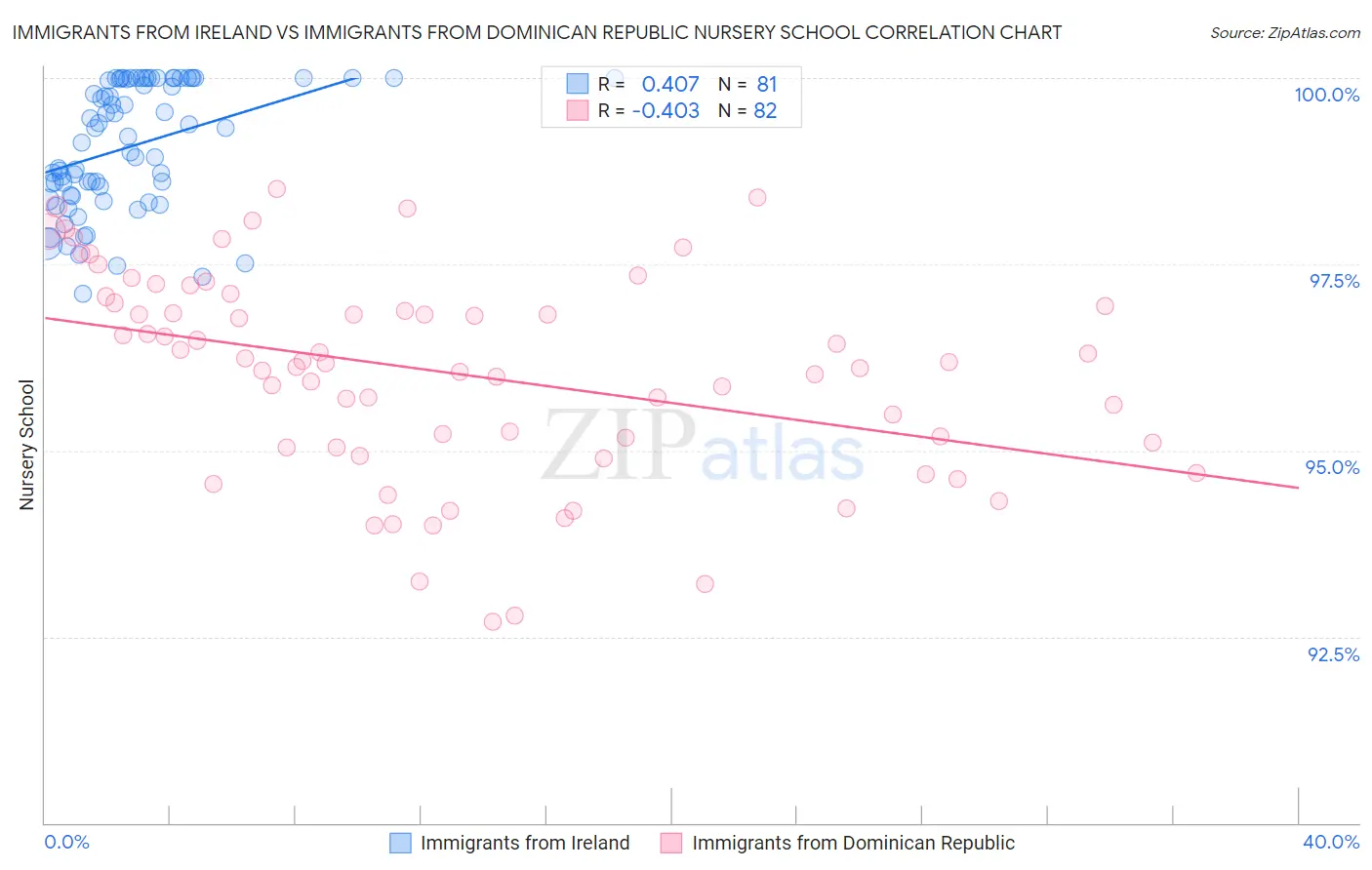 Immigrants from Ireland vs Immigrants from Dominican Republic Nursery School