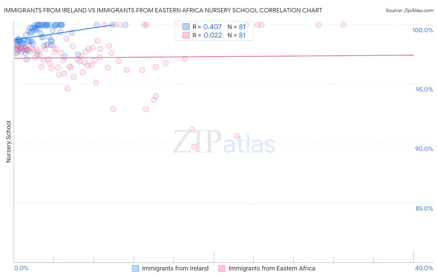 Immigrants from Ireland vs Immigrants from Eastern Africa Nursery School