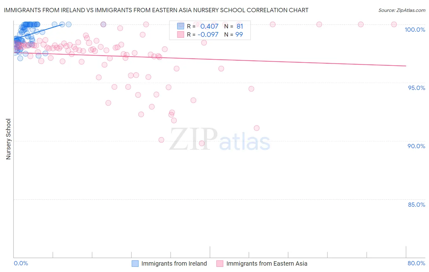 Immigrants from Ireland vs Immigrants from Eastern Asia Nursery School