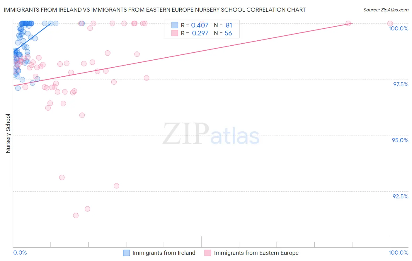 Immigrants from Ireland vs Immigrants from Eastern Europe Nursery School