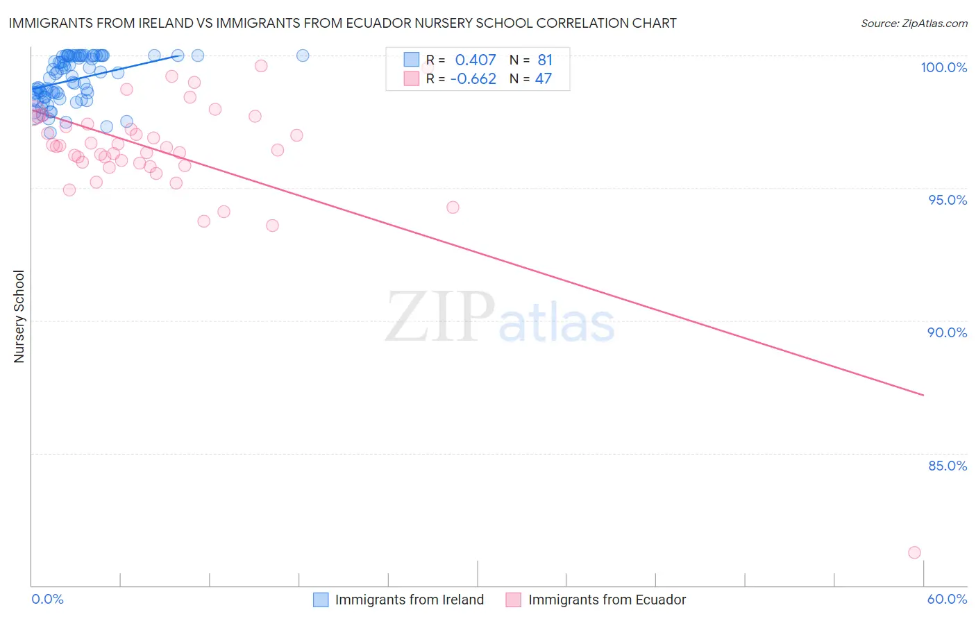 Immigrants from Ireland vs Immigrants from Ecuador Nursery School