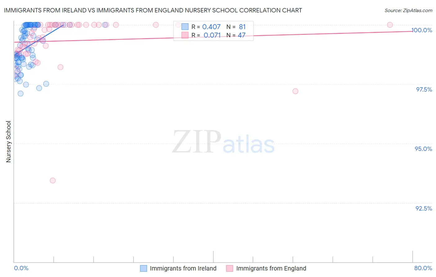 Immigrants from Ireland vs Immigrants from England Nursery School