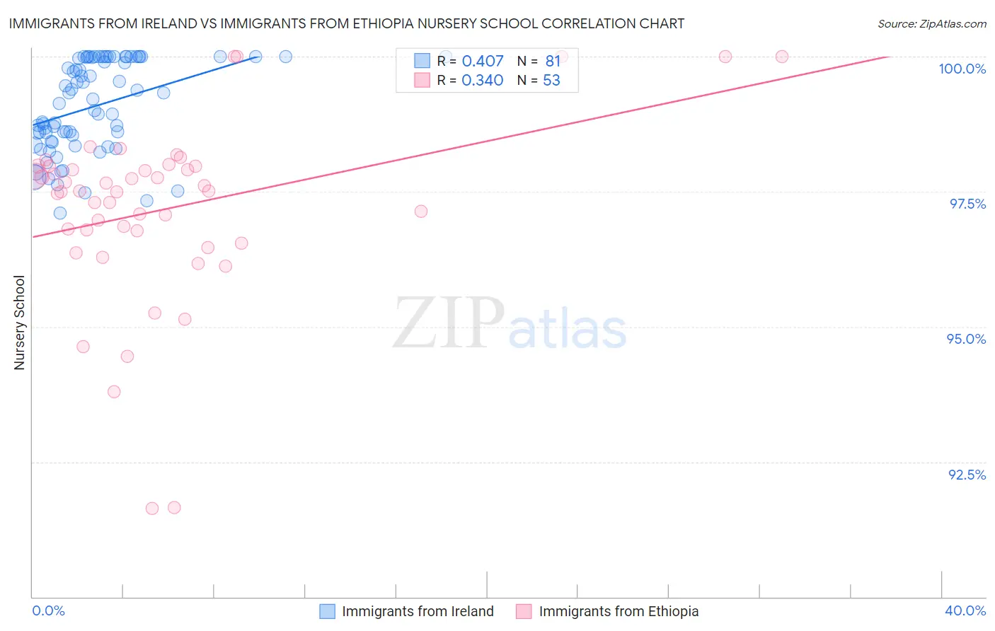 Immigrants from Ireland vs Immigrants from Ethiopia Nursery School