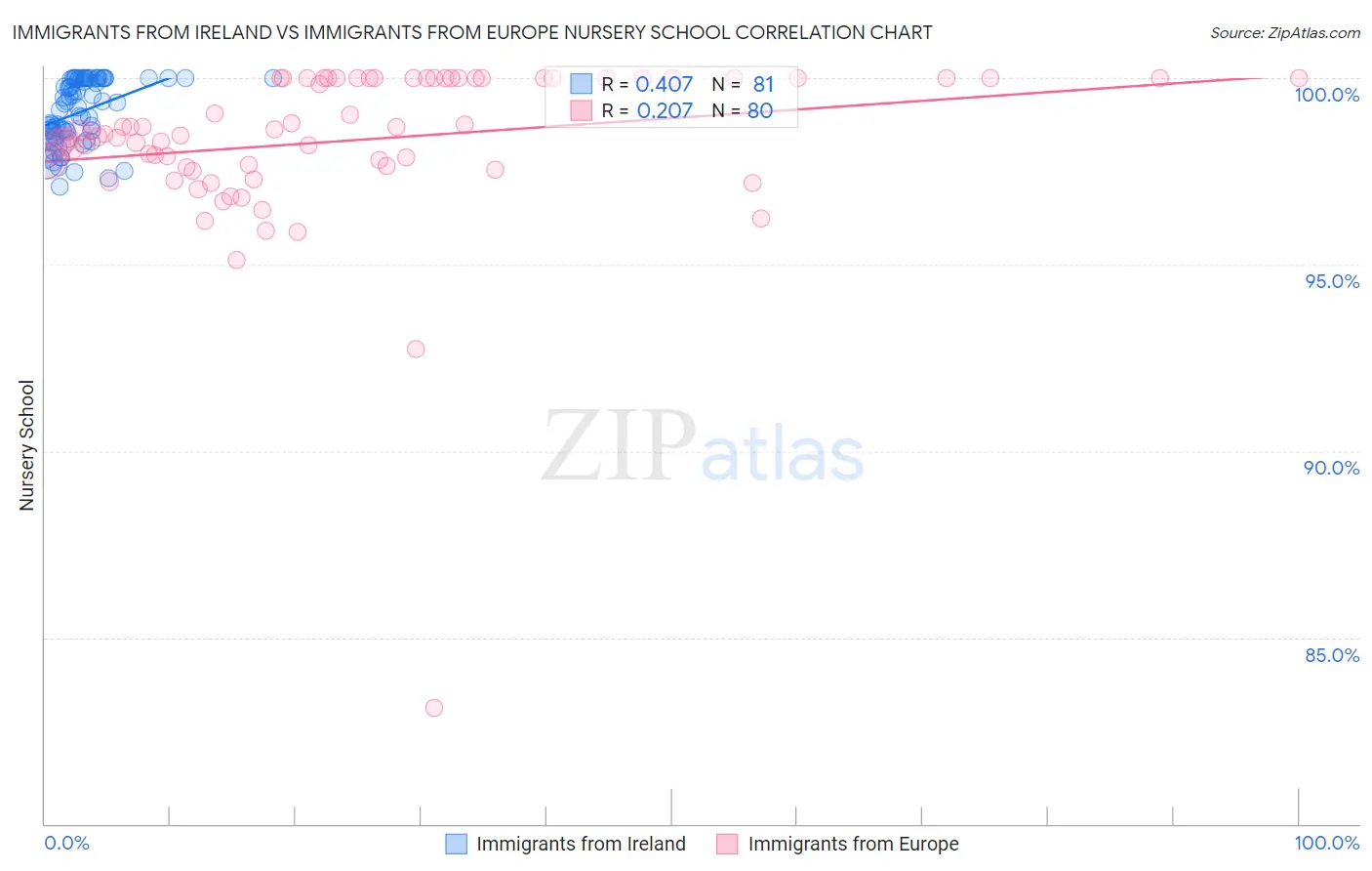 Immigrants from Ireland vs Immigrants from Europe Nursery School