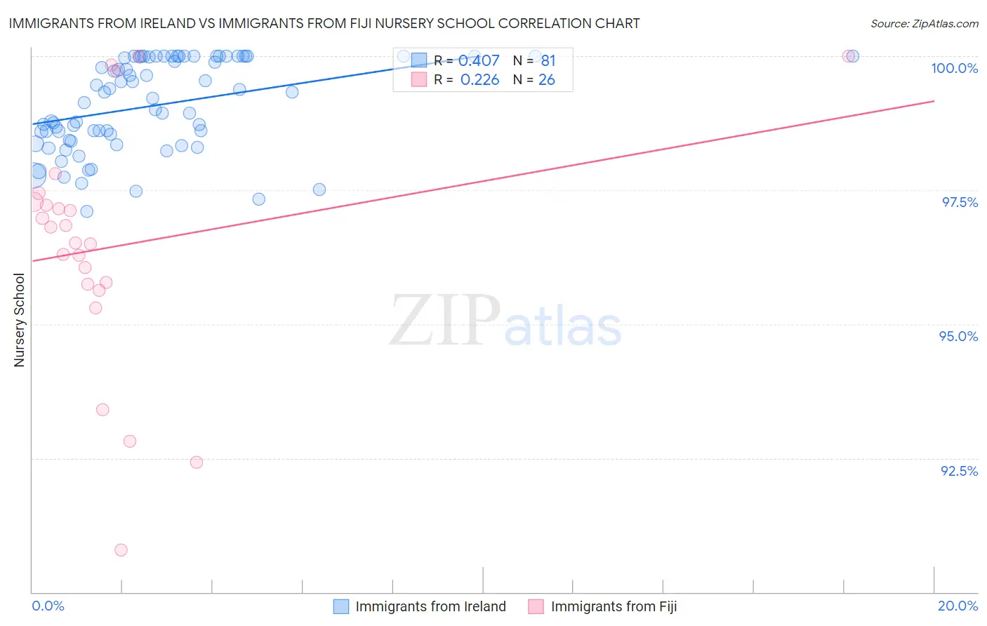 Immigrants from Ireland vs Immigrants from Fiji Nursery School