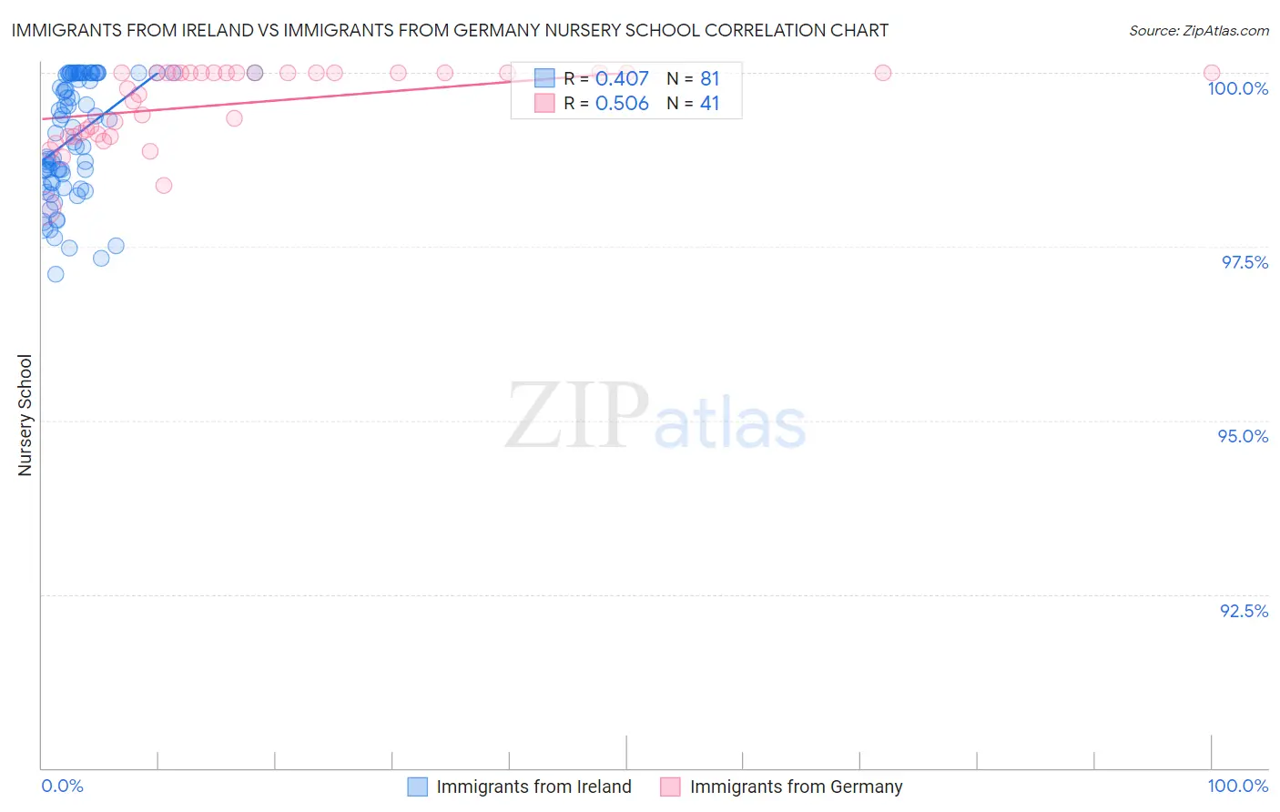 Immigrants from Ireland vs Immigrants from Germany Nursery School