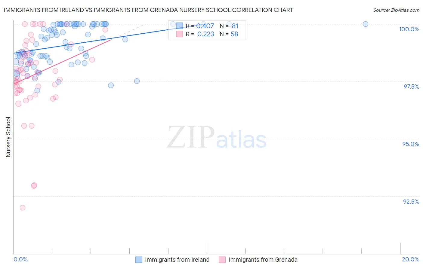 Immigrants from Ireland vs Immigrants from Grenada Nursery School