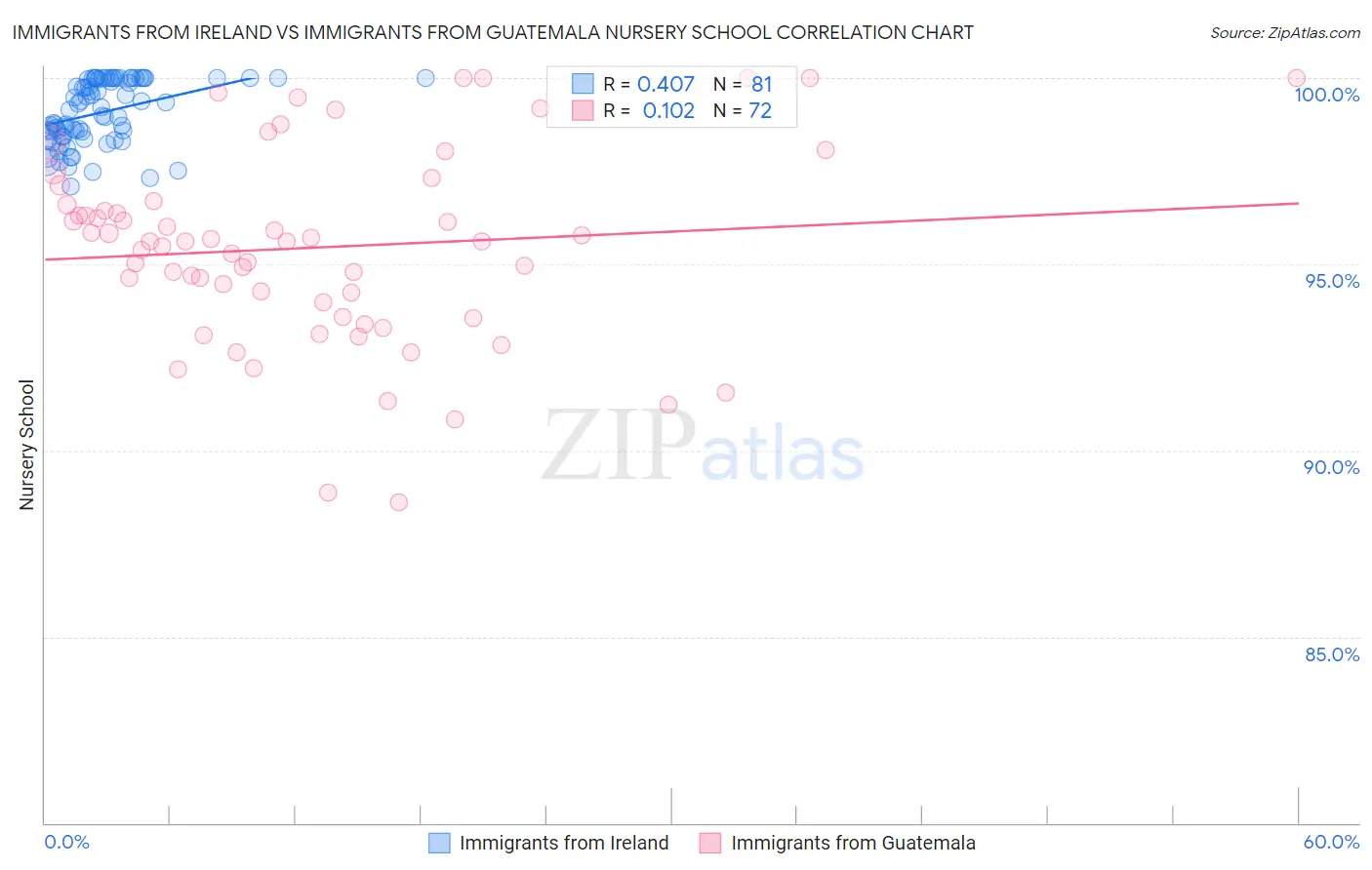 Immigrants from Ireland vs Immigrants from Guatemala Nursery School