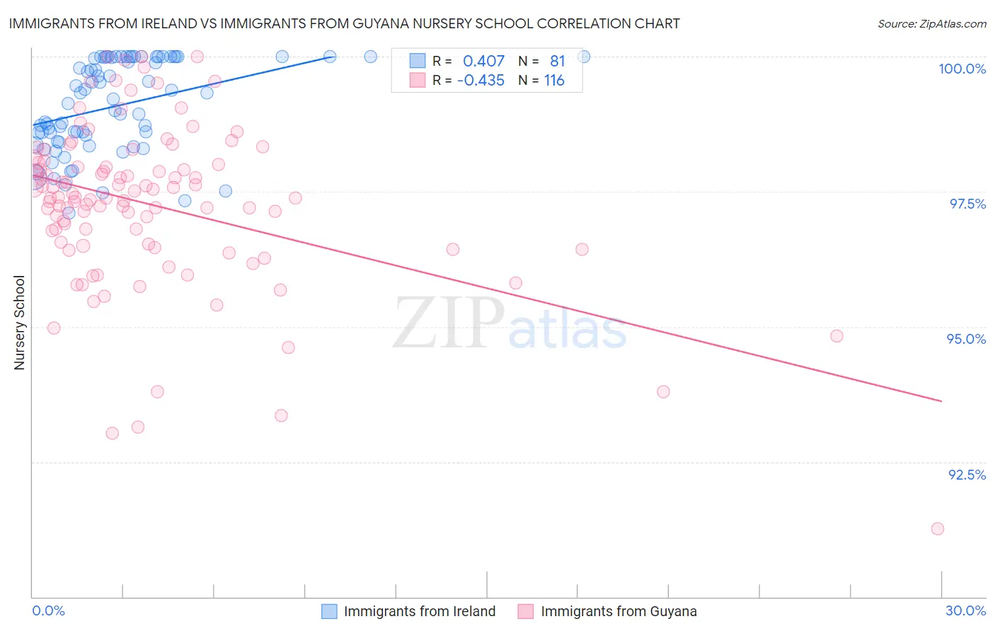Immigrants from Ireland vs Immigrants from Guyana Nursery School