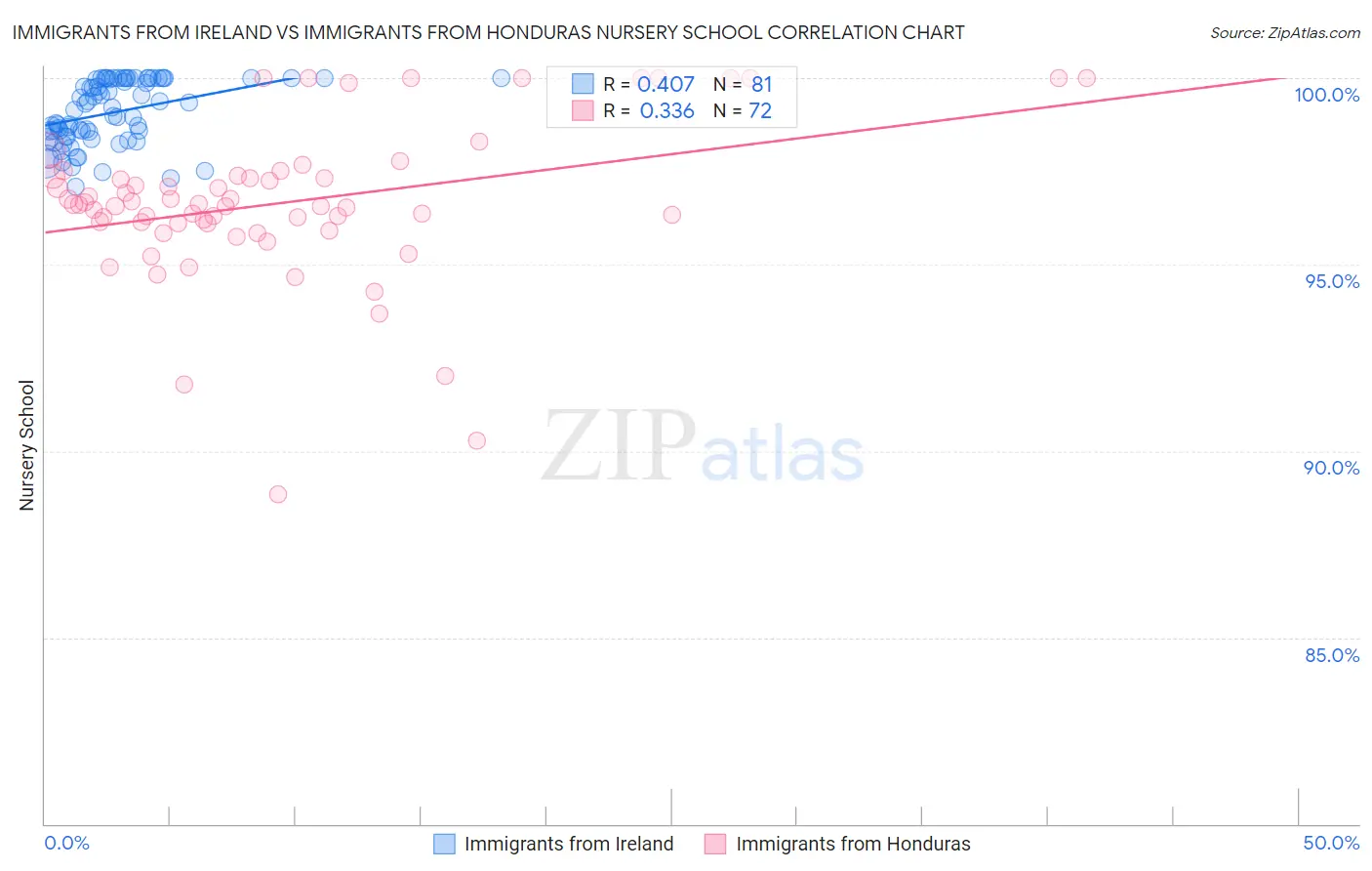 Immigrants from Ireland vs Immigrants from Honduras Nursery School