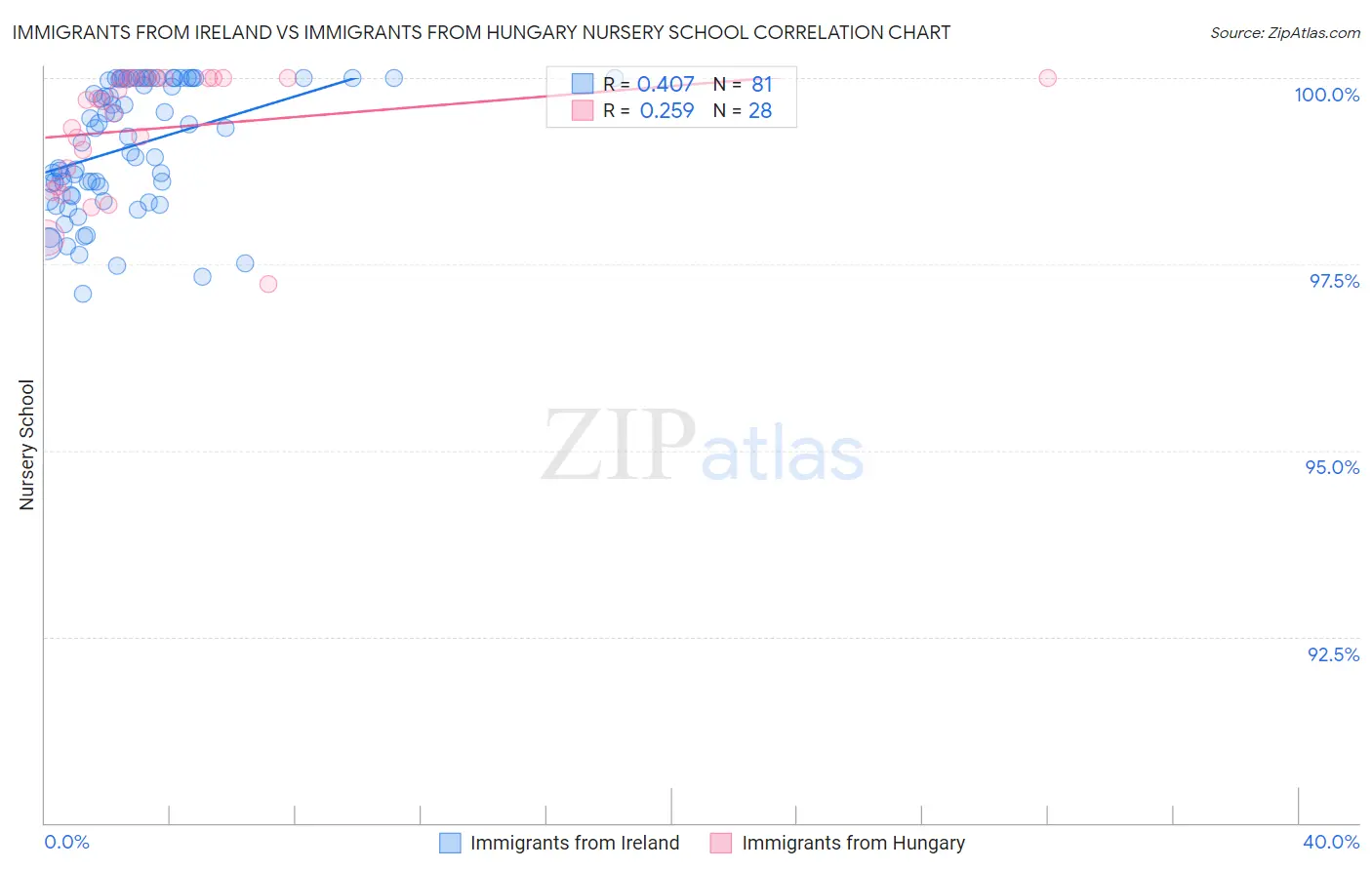 Immigrants from Ireland vs Immigrants from Hungary Nursery School