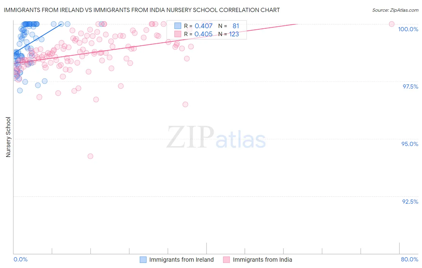 Immigrants from Ireland vs Immigrants from India Nursery School