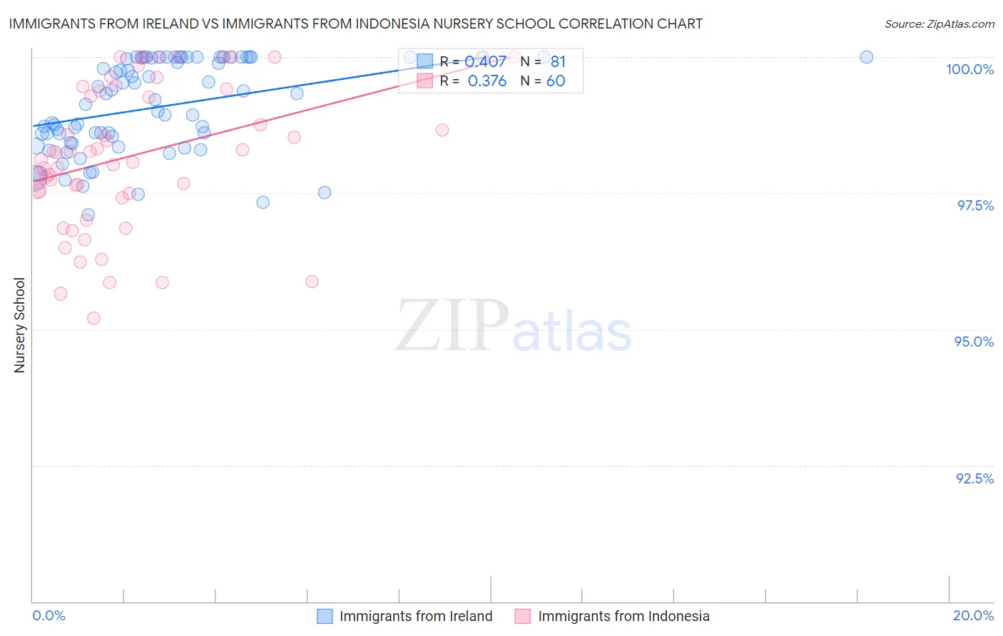 Immigrants from Ireland vs Immigrants from Indonesia Nursery School