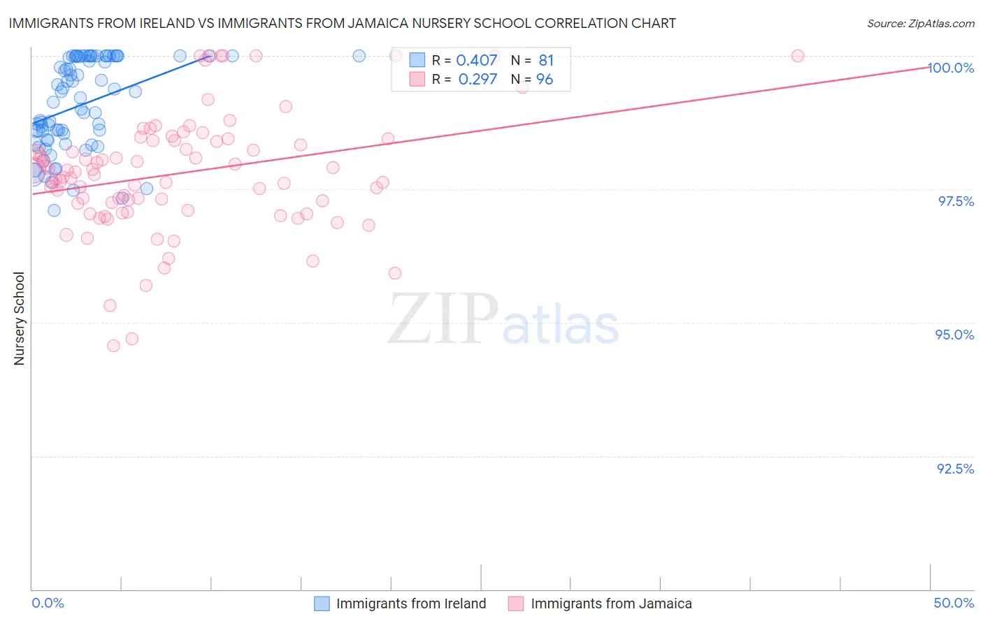 Immigrants from Ireland vs Immigrants from Jamaica Nursery School