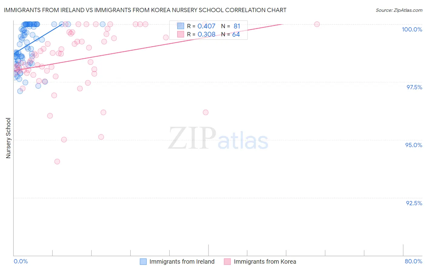 Immigrants from Ireland vs Immigrants from Korea Nursery School