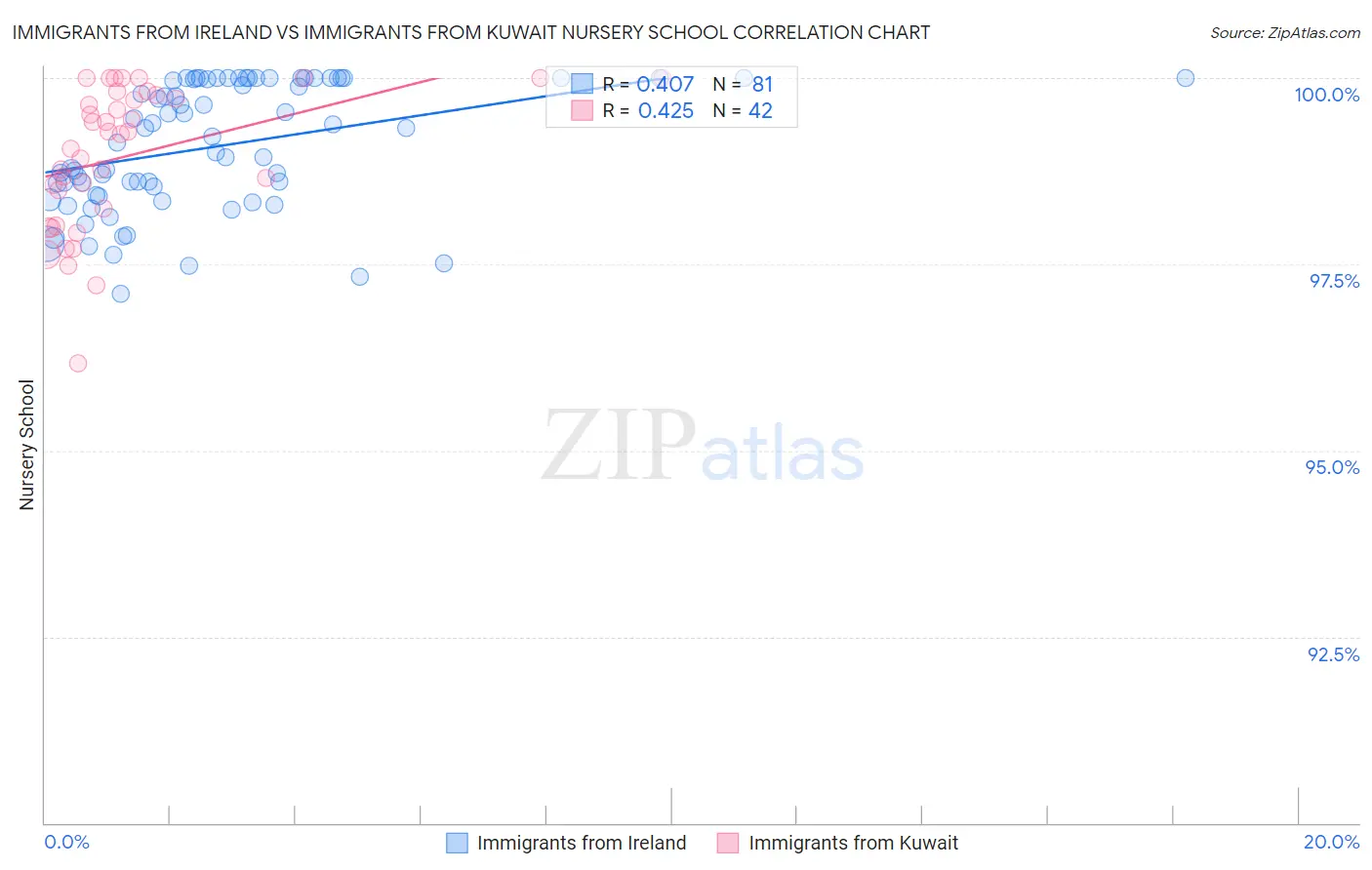 Immigrants from Ireland vs Immigrants from Kuwait Nursery School