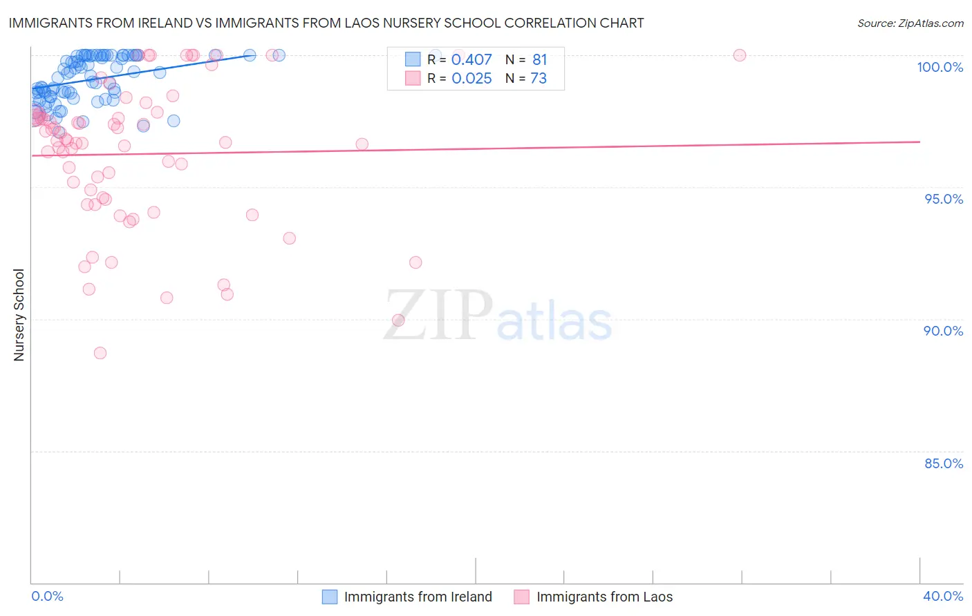 Immigrants from Ireland vs Immigrants from Laos Nursery School