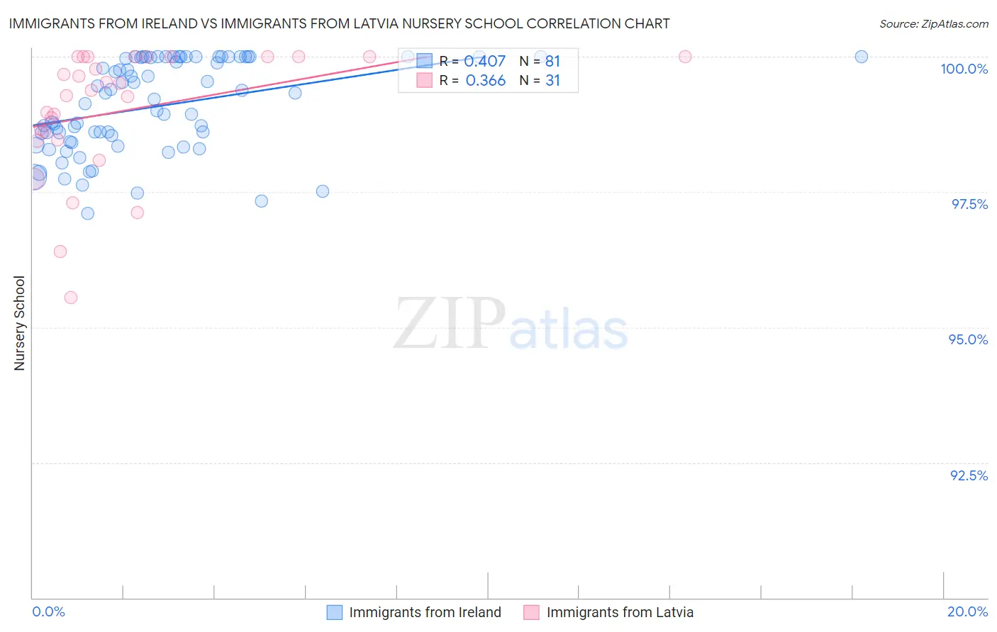 Immigrants from Ireland vs Immigrants from Latvia Nursery School