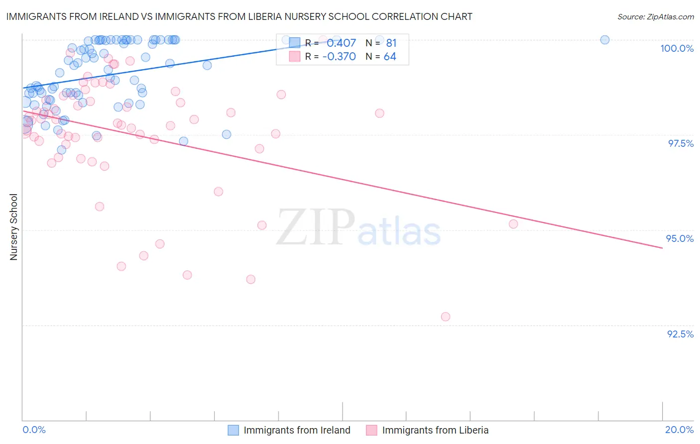 Immigrants from Ireland vs Immigrants from Liberia Nursery School