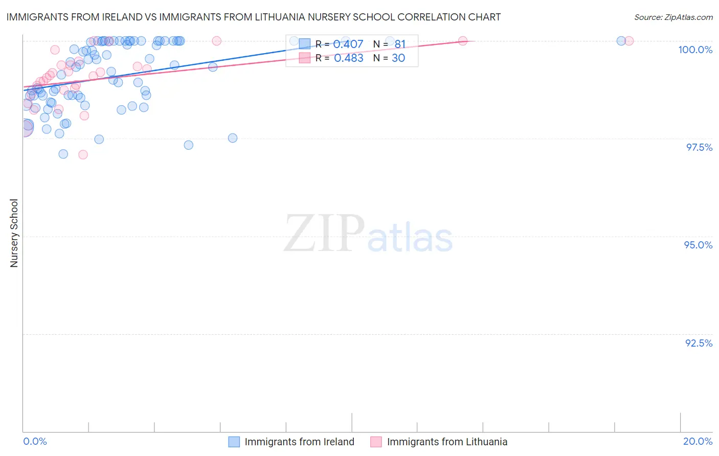 Immigrants from Ireland vs Immigrants from Lithuania Nursery School