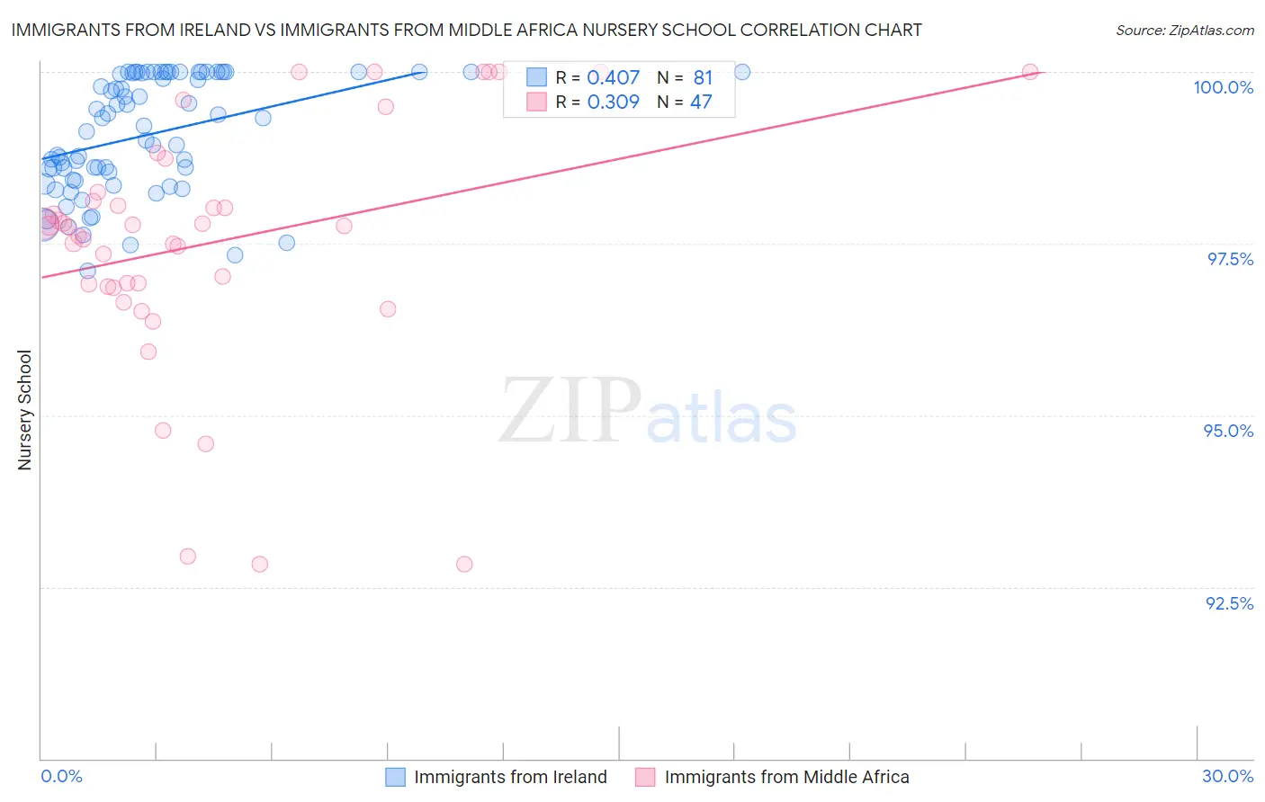 Immigrants from Ireland vs Immigrants from Middle Africa Nursery School