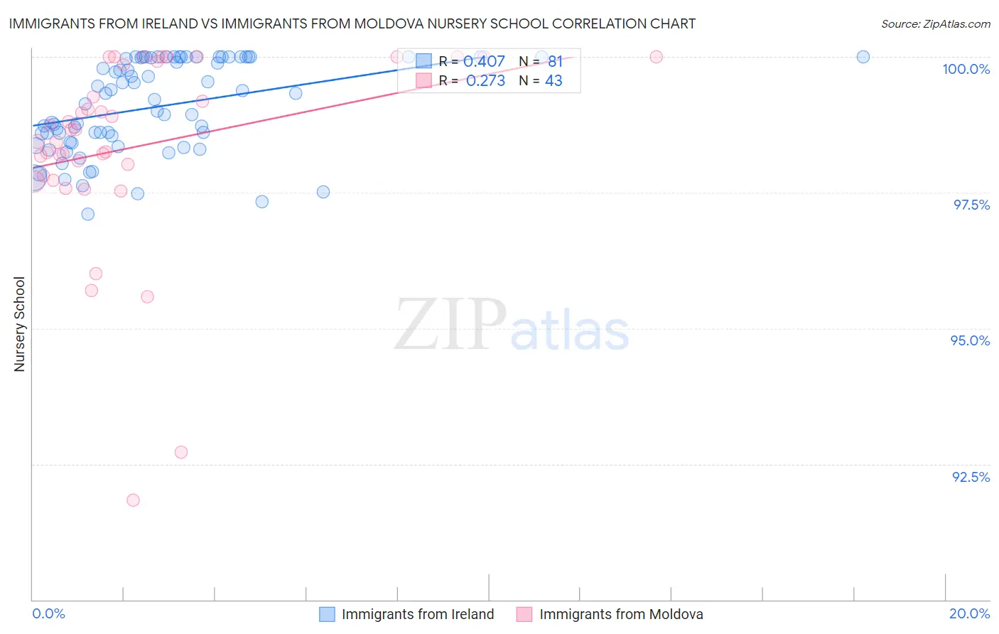 Immigrants from Ireland vs Immigrants from Moldova Nursery School