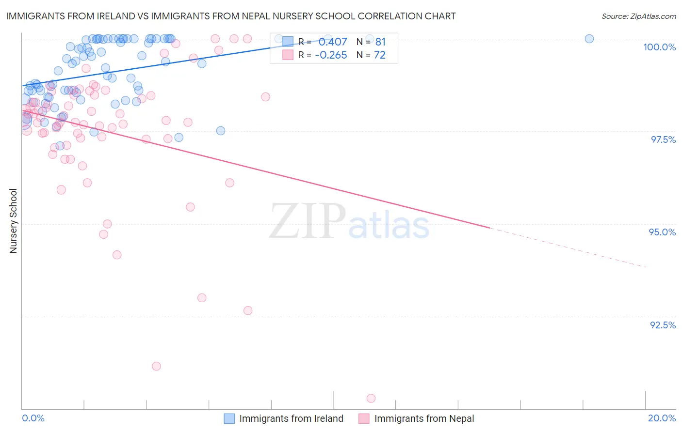 Immigrants from Ireland vs Immigrants from Nepal Nursery School