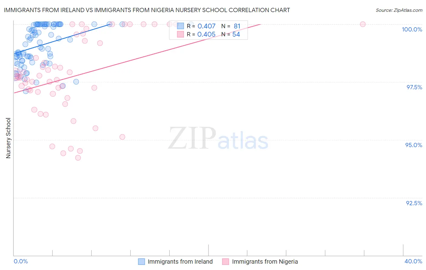 Immigrants from Ireland vs Immigrants from Nigeria Nursery School