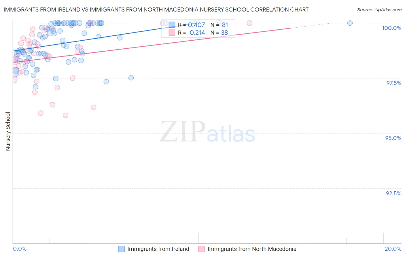Immigrants from Ireland vs Immigrants from North Macedonia Nursery School