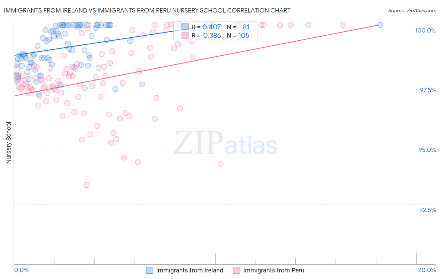 Immigrants from Ireland vs Immigrants from Peru Nursery School