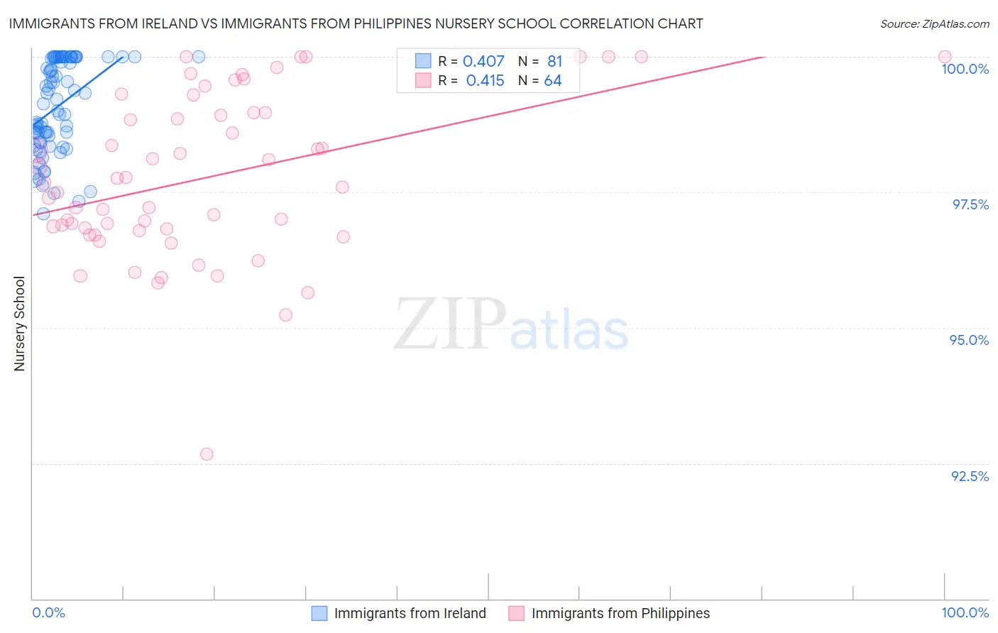 Immigrants from Ireland vs Immigrants from Philippines Nursery School