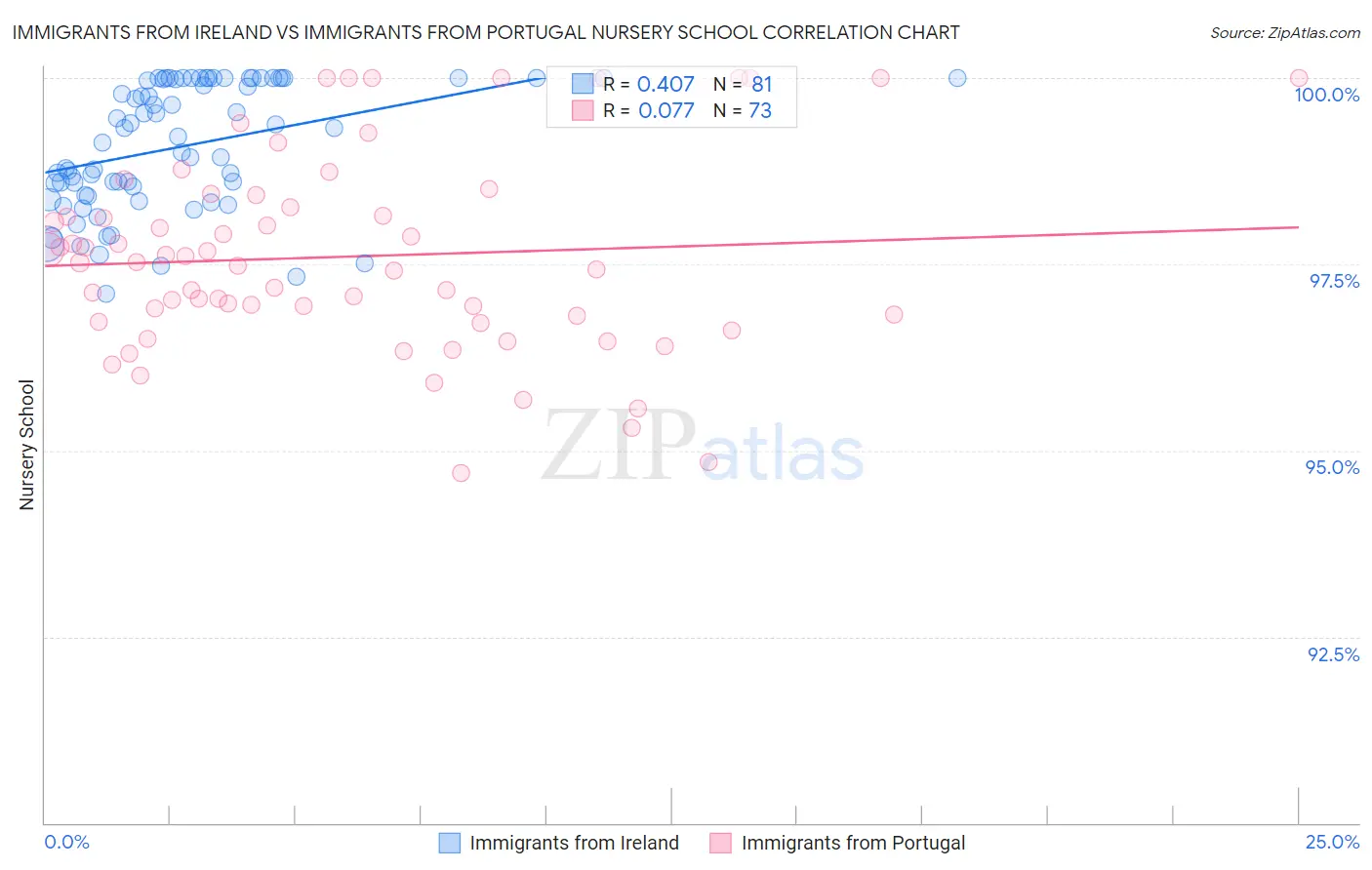 Immigrants from Ireland vs Immigrants from Portugal Nursery School