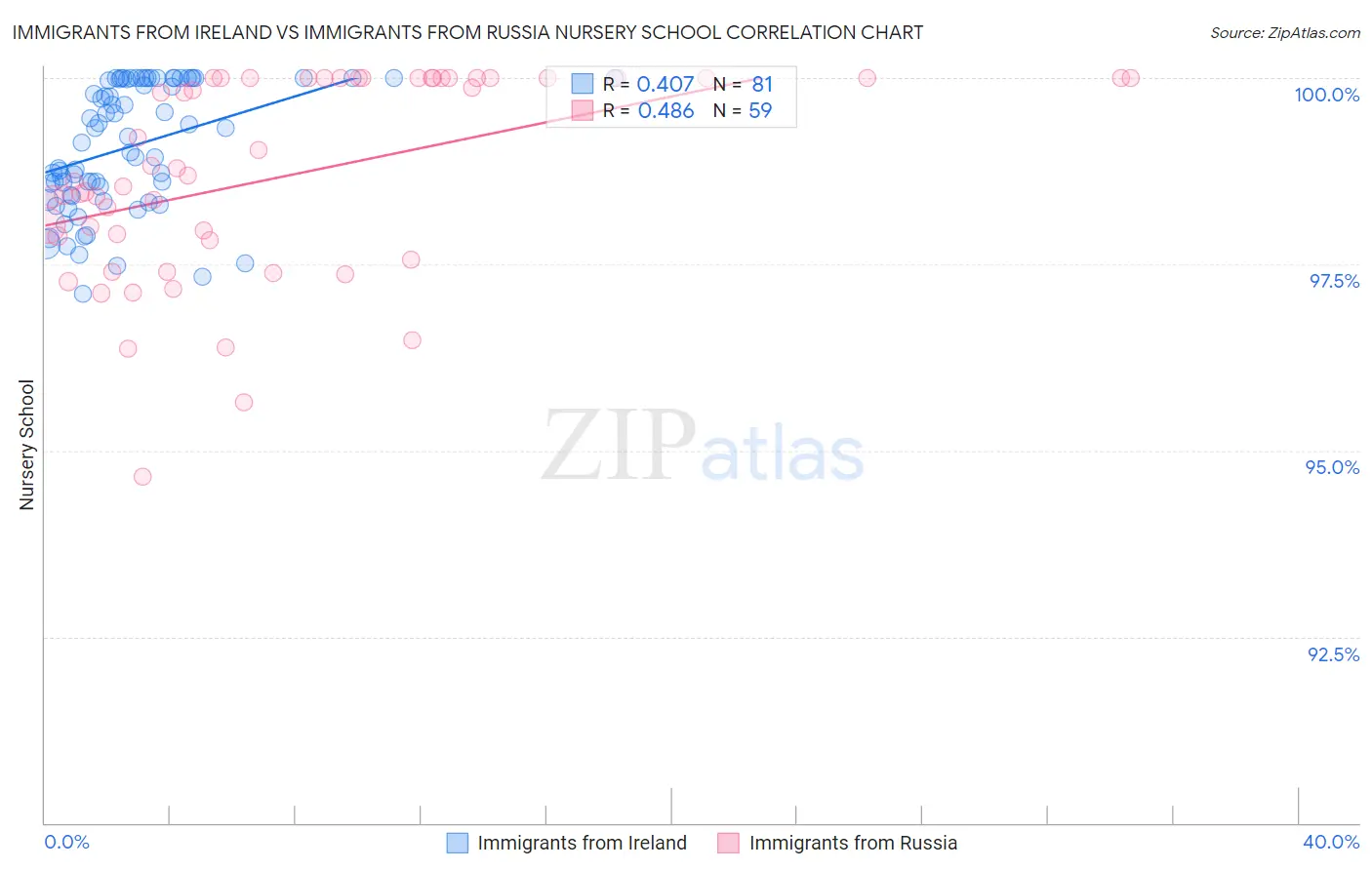 Immigrants from Ireland vs Immigrants from Russia Nursery School