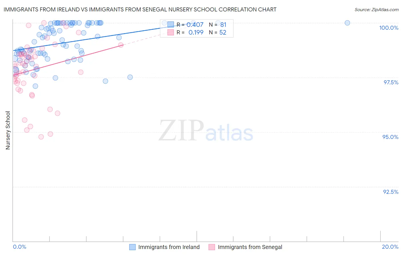 Immigrants from Ireland vs Immigrants from Senegal Nursery School