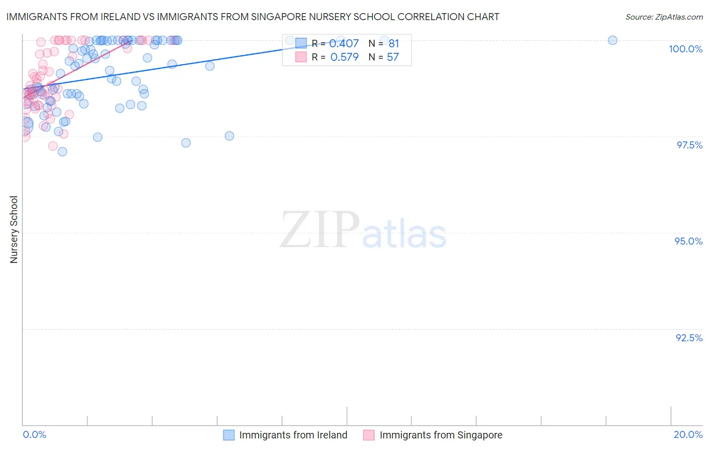 Immigrants from Ireland vs Immigrants from Singapore Nursery School