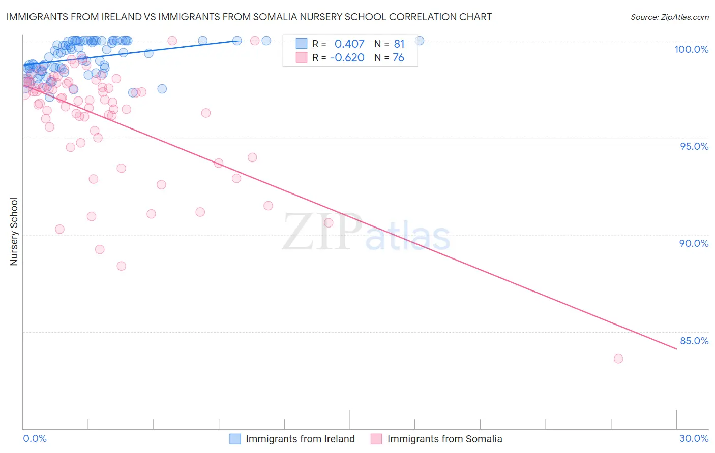 Immigrants from Ireland vs Immigrants from Somalia Nursery School