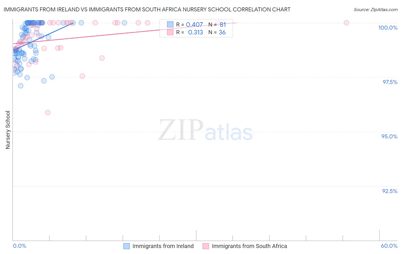 Immigrants from Ireland vs Immigrants from South Africa Nursery School